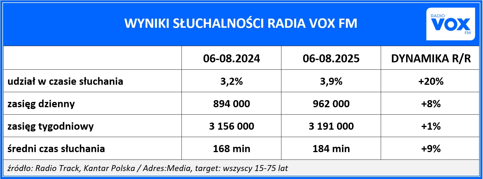VOXFM_sluchalnosc_08.2025.jpg
